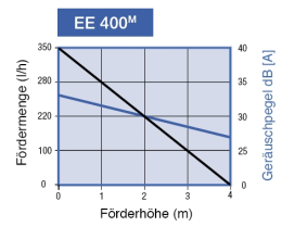 eckerle Kondensatpumpe Eckerle EE 400 NEO Premium mit Störmelder, inkl. 6m PVC-Schlauch 8 mm