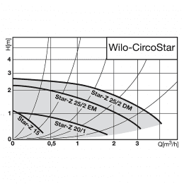 WILO Zirkulationspumpe Star-Z 25/2 EM BL 180mm 1Motor 230 V