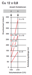 Weishaupt Doppelrohr-Systemleitung WLSol 12/15 Cu split VL/RL 15 m mit Fühlerkabel, WD