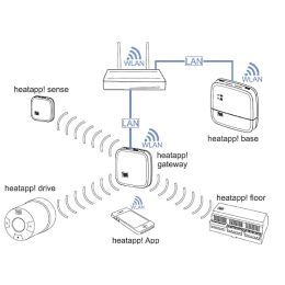 EBV heatapp Startsystem "drive" Starter-Set Wandheizung