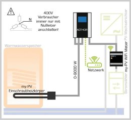 MyPV AC Thor 9s für Heizung und Warmwasserbereitung mit Solarstrom