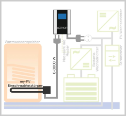 MyPV AC THOR Photovoltaik Power-Manager 3 kW Schukostecker - 0% MwSt (gemäß §12 Abs. 3 UstG)