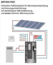 WOLF Schichten-Pufferspeicher BSP-1000 – mit 1 Wärmetauscher und Frischwasserstation FWS-2-60