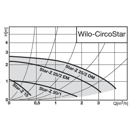 wilo WILO Zirkulationspumpe Star-Z 20/1 BL 140mm 1'' Motor 230 V