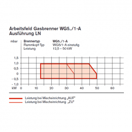 Weishaupt Gasbrenner WG5F/1-A LN Arm. R1/2, ohne Stellantrieb, 12,5-50 kW