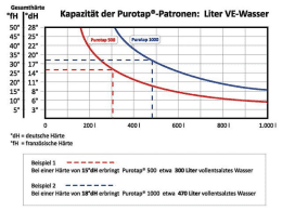 Einweg-Befüllpatrone PUROTAP 1000 Systemwasser- inhalt bis 1000 Liter