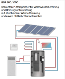 WOLF Schichten-Pufferspeicher BSP-800 mit 1 Wärmetauscher und Frischwasserstation FWS-2-60