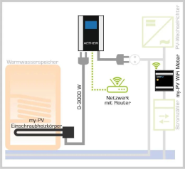 MyPV AC THOR Photovoltaik Power-Manager 3 kW Schukostecker - 0% MwSt (gemäß §12 Abs. 3 UstG)