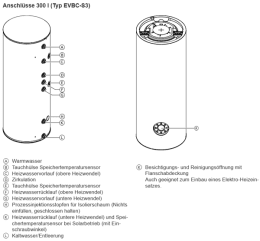 Viessmann Paket Vitodens 300-W B3HH 25 kW 7" Display, Vitocell 300-V EVIC-300-S3, Zubehör