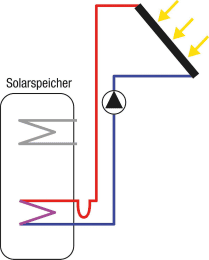 Solarpaket SX 2.51 Aufdachmontage 7,53m², ohne Solarspeicher