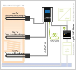 MyPV AC Thor 9s für Heizung und Warmwasserbereitung mit Solarstrom