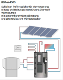 WOLF Schichten-Pufferspeicher BSP-W-1000 – mit Frischwasserstation FWS-2-80