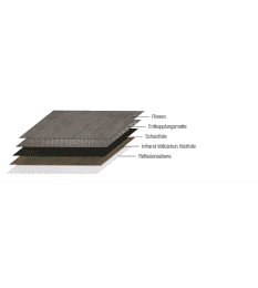 Vollcarbon-Bodenheizung Irewa, Heizpaket Fliesen 75 m²