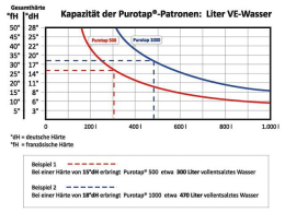 Einweg-Befüllpatrone PUROTAP 500 für Systemwasser- inhalt bis 500 Liter