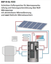 WOLF Schichten-Pufferspeicher BSP-W-SL-1000 - 2 Wärmetauschern und Frischwasserstation FWS-2-80